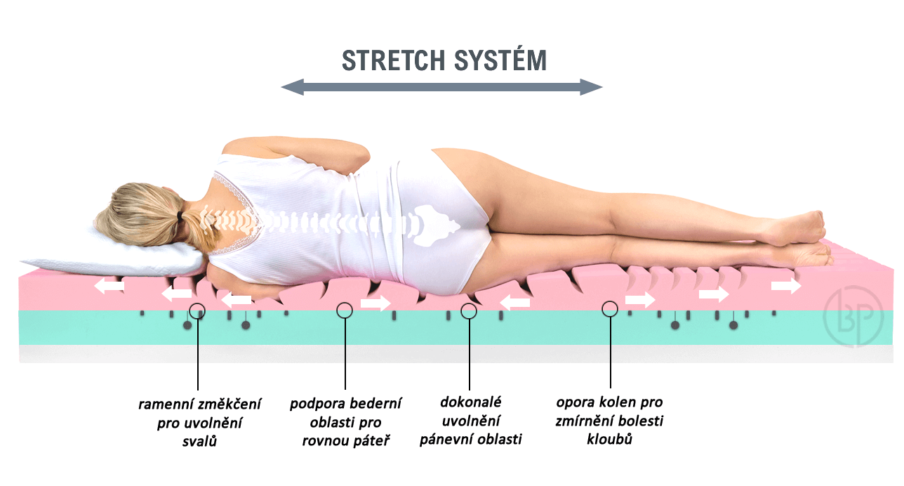 Stretch systém u matrace Gravity Soft