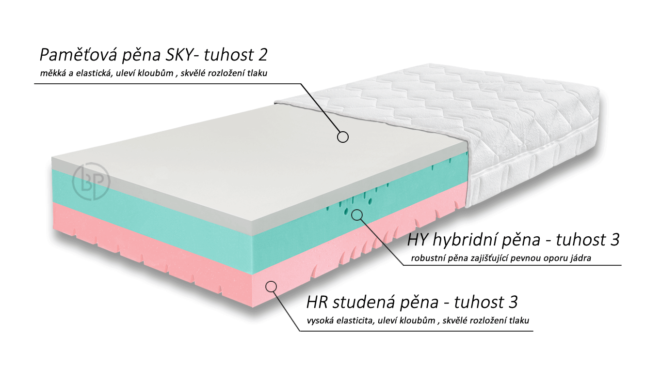 Složení matrace Gravity Soft