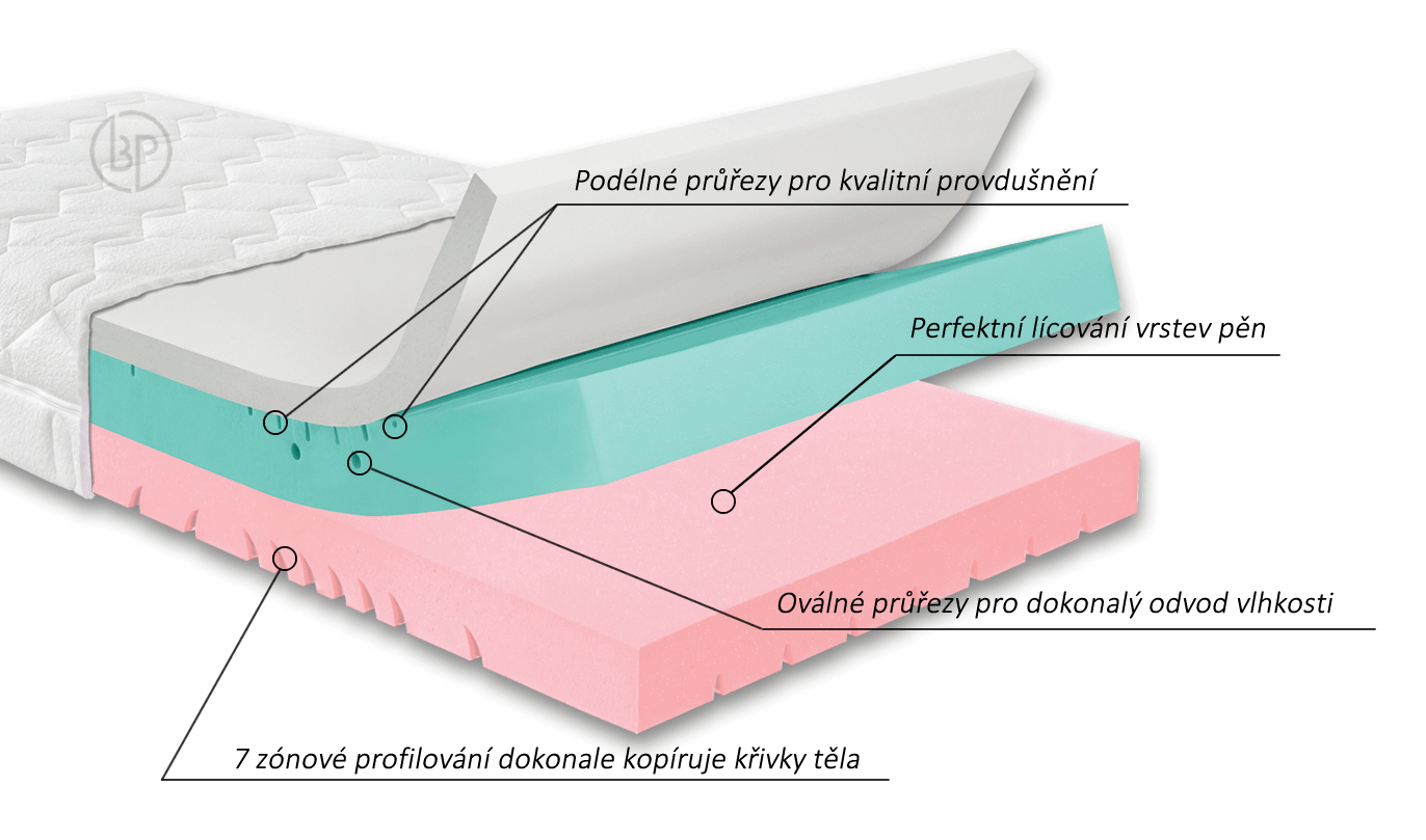 Systém provětrání u matrace Gravity Soft