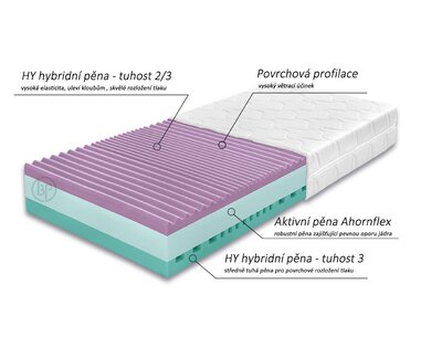 Složení zdravotní matrace Andora Složení zdravotní matrace Andora