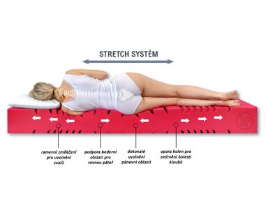 Ortopedická matrace Arelia Plus, 22 cm, 150 kg - složení Ortopedická matrace Arelia Plus, 22 cm, 150 kg - složení