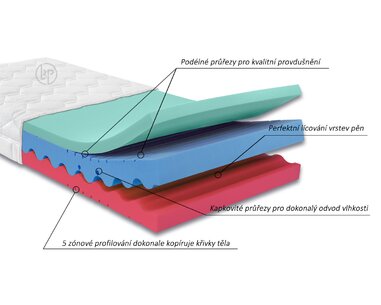 Ahornflex systém matrace Dia Relax HI Ahornflex systém matrace Dia Relax HI