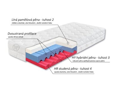 Matrace Dia Visco HI - složení Matrace Dia Visco HI - složení