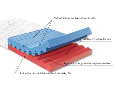 Zdravotní matrace FERATA - ahornflex system Zdravotní matrace FERATA - ahornflex system