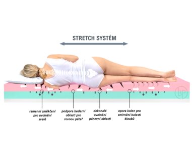 Fyzio Systém - matrace Gravity Soft, 25cm Fyzio Systém - matrace Gravity Soft, 25cm