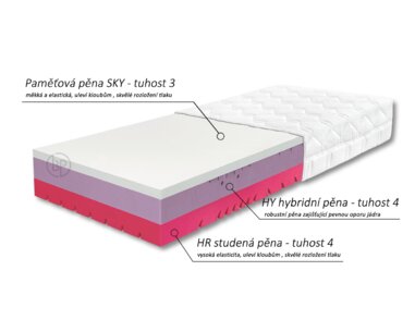 Složení jádra - matrace Gravity Hard, 25cm Složení jádra - matrace Gravity Hard, 25cm