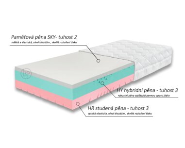 Složení jádra - matrace Gravity Soft, 25cm Složení jádra - matrace Gravity Soft, 25cm