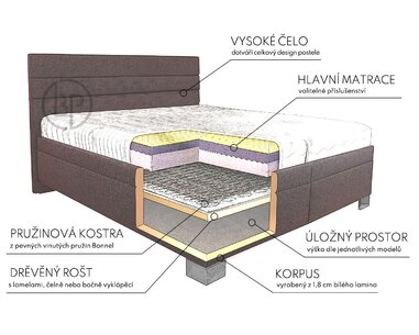 Složení postele boxspring Lugi Složení postele boxspring Lugi