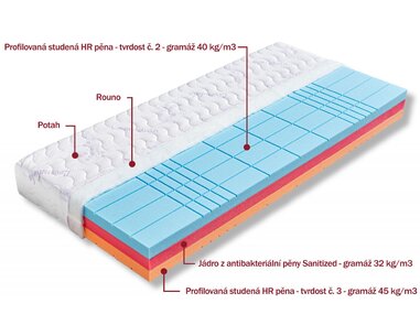 Složení ortopedické matrace Helios Složení ortopedické matrace Helios