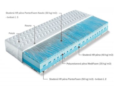 Zdravotní matrace Marina - složení Zdravotní matrace Marina - složení