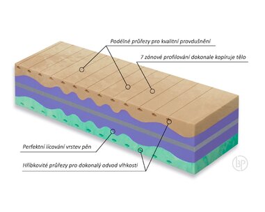 Ortopedie tvrdší zdravotní matrace Biogreen XXL Ortopedie tvrdší zdravotní matrace Biogreen XXL
