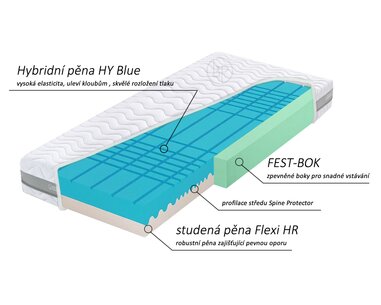 Složení matrace GUARD Antibacterial Složení matrace GUARD Antibacterial