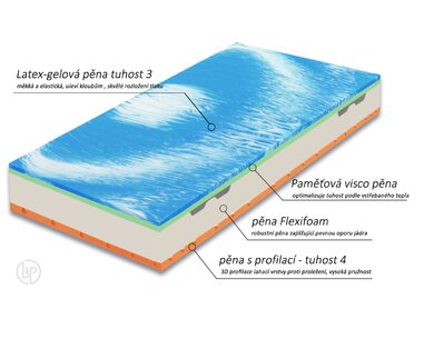 Prémiová středně tuhá ortopedická matrace ARMANDO, 25cm, 150kg, latex-gelová pěna Prémiová středně tuhá ortopedická matrace ARMANDO, 25cm, 150kg, latex-gelová pěna