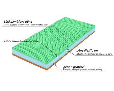 Zdravotní matrace Bezva BINGO SOFT - složení Zdravotní matrace Bezva BINGO SOFT - složení