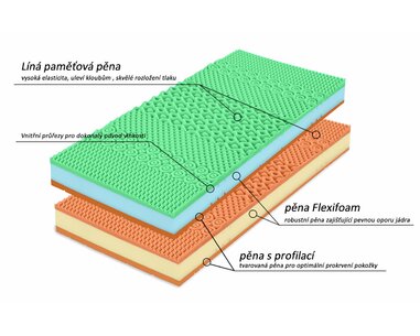 Zdravotní matrace Bezva BINGO - složení Zdravotní matrace Bezva BINGO - složení