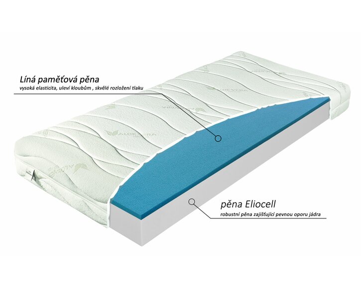 Zdravotní matrace Aréna - složení Zdravotní matrace Aréna - složení